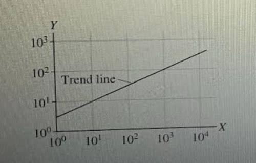 What scaling law is implied by the trend line (image below)? That is, Y scales at what power of X?