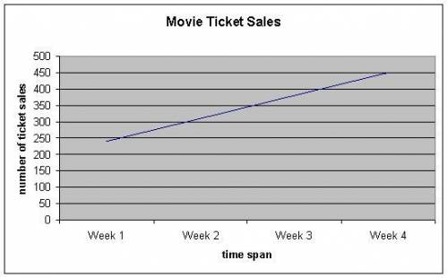 The graph below shows the number of tickets that a movie theater sold over a four week period.

If