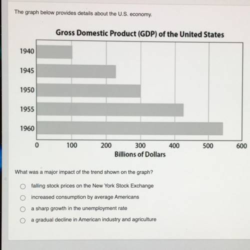 The graph below provides details about the U.S. economy.

Gross Domestic Product (GDP) of the Unit