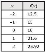 The table represents some points on the graph of an exponential function.

Which function represen