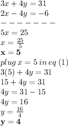 3x +  \cancel{4y} = 31 \\2x -  \cancel{4y} = -6\\  - -  -  -   -  -  -  \\ 5x = 25 \\  x =  \frac{25}{5}  \\ \bold{ \purple{x = 5}} \\ plug \: x = 5 \: in \: eq \: (1) \\ 3(5) + 4y = 31 \\ 15 + 4y = 31 \\ 4y = 31 - 15 \\ 4y = 16 \\ y =  \frac{16}{4}  \\  \bold{ \red{y = 4}}