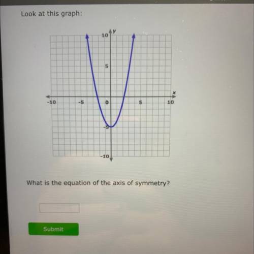 What is the equation of the axis of symmetry?