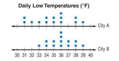 The double dot plot below shows the daily low temperatures of two cities in January.

Which of the
