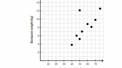The scatter plot shows the relationship between backpack weight and student weight. Which statement