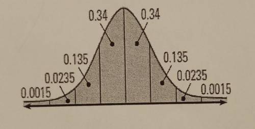 A normal distribution has a mean of 31 and a standard deviation of 3. Find the percentage of data v