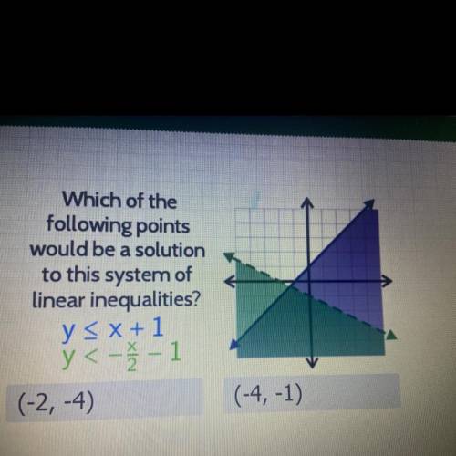 Which of the

following points
would be a solution
to this system of
linear inequalities?
help me