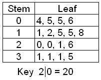GIVING BRAINLIEST BUT ANSWER IT CORRECTLY, NO LINKS

Look at the stem-and-leaf plot. What is the r