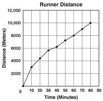 During what part of the trip did the runner move the fastest?