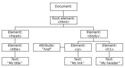 The Document Object Model shows how a webpage is laid out. Why do you think that the Document Objec