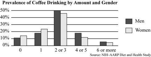 The double bar graph below shows the number of cups of coffee that a large random sample of people