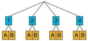 Here is a tree diagram showing the sample space for two independent events. How many outcomes are t