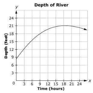 The depth of a river changes after a heavy rainstorm, Its depth, in feet, is modeled as a function