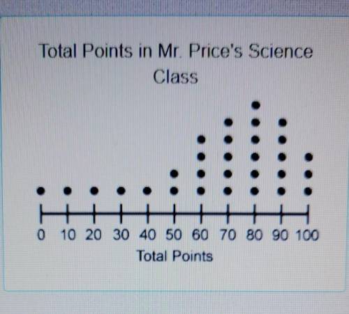 Which describes the shape of the distribution of total points in Mr. Price's science class? Please