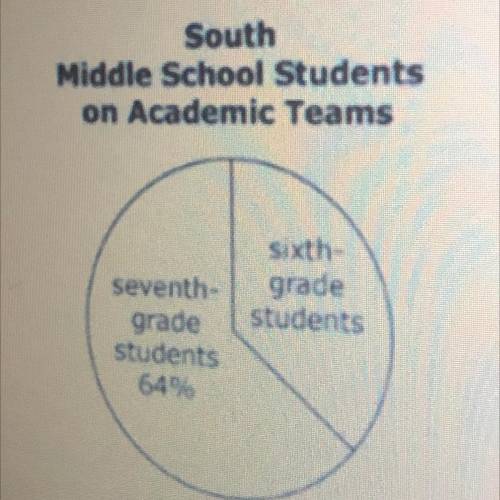 The circle graph represents the number of sixth-grade and seventh grade students on academic teams