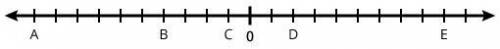 On the following number line, point C represents the integer -1. Identify the integer that each of