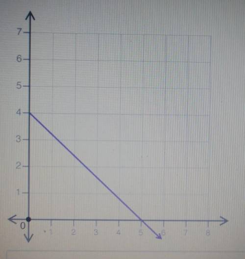 Based on the graph, what is the initial value of the linear relationship?

A. -4/5B. 0C. 4D. 5​