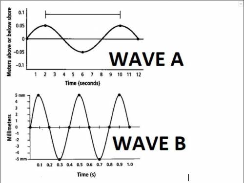 What is the value of the AMPLITUDE for WAVE B?

What is the value of the WAVELENGTH for WAVE B?Whi