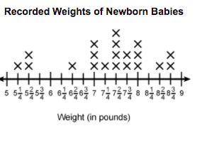 A hospital recorded the weight of babies born at the hospital during one week on a line plot. How m