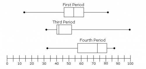 The box-and-whisker plots below show the test scores for Mr. Scott's three math classes.

Based on