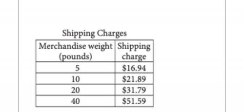 The table above shows shipping charges for an online retailer that sells sporting goods. There is a