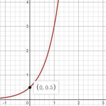 The graph of the function is shown below

Which of the following functions best represents the gra