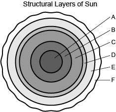 PLEASE HELP! I think it's F but I'm not sure... Am I right???

The structural layers of the sun ar