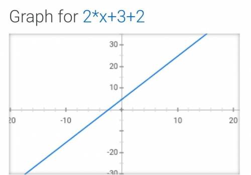 Graph f(x) = 2 x + 3 + 2.