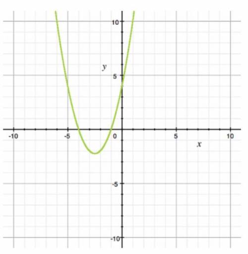 Which equation matches the graph?

A) y=(x-1)(x-4)
B) y=(x+1)(x+4)
C) y=(x-1)(x+4)
D) y=(x+1)(x-4)