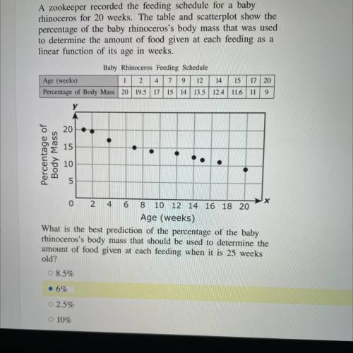 A zookeeper recorded the feeding schedule for a baby

rhinoceros for 20 weeks. The table and scatt