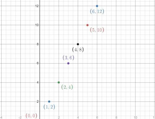 By looking at your graph, how can you tell that () = 2
has an inverse (function)?