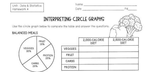 4. According to the circle graph, which of the following best represents the number of calories fro
