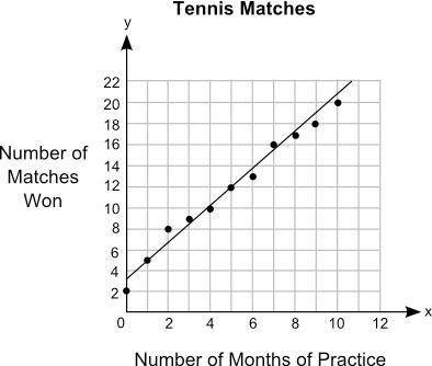 The graph shows the relationship between the number of months different students practiced tennis a