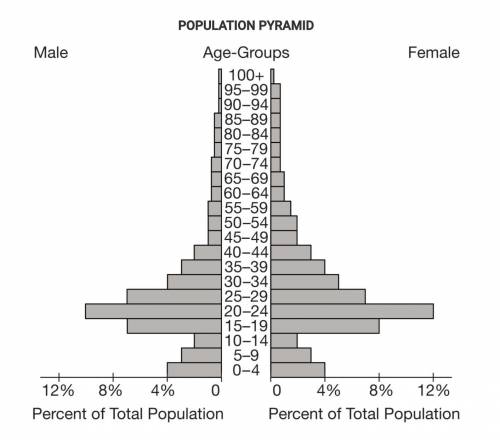 The population pyramid shown represents a location that has been affected by human migration.

A.