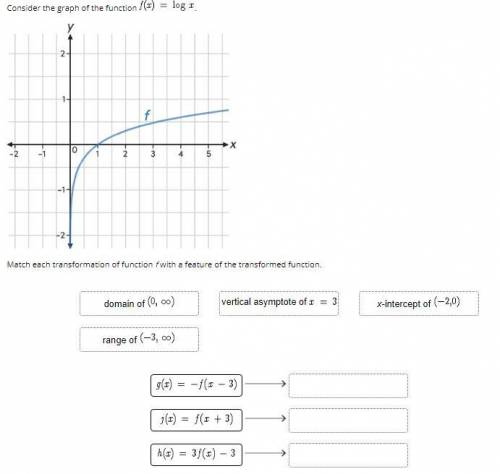 Consider the graph of the function f(x)=logx.

Match each transformation of function f with a feat