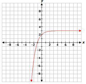 PLEASE HELP ILL GIVE BRAINLIST What is the domain of the function shown in the graph?

GRAPH