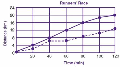 How many kilometers did Runner 1 travel in 40 minutes?

2km
4km
6km
8km