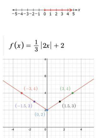 Please help! To determine the interval in which a function is increasing. Graph the function using