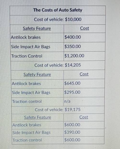 The table below shows the specific costs of various optional auto safety devices. On what basis wou