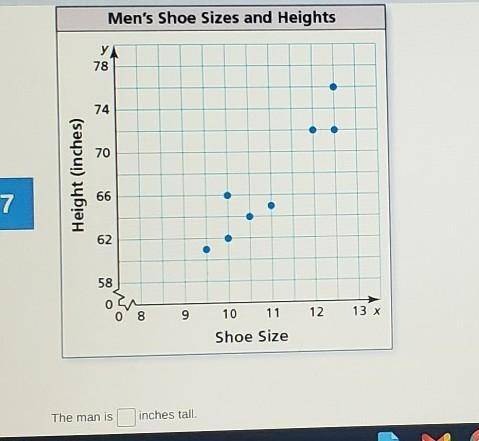 The scatter plot shows the heights ( in inches) and the shoe sizes of eight men. What is the height