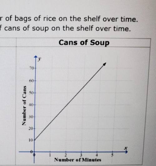 Grocery store workers restock cans of soup and bags of rice at a constant rates. which item was res