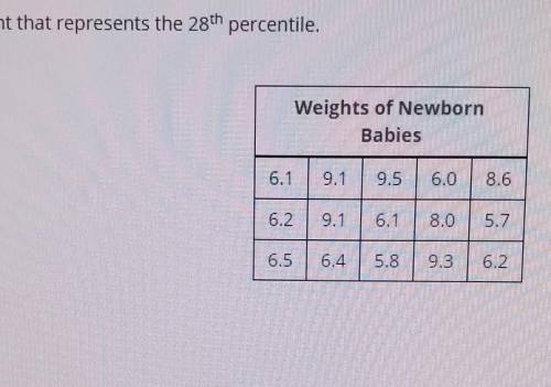 Given the following data, find the weight that represents the 28 percentile​