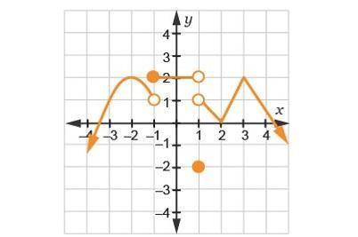 The function, f(x), is plotted below.

Evaluate the limits, if they exist. If not, write DNE.
Limi
