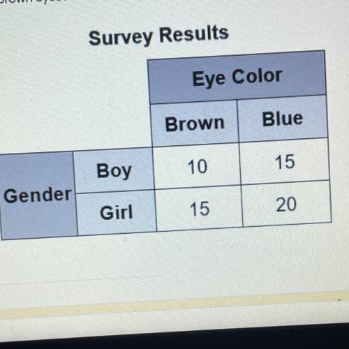 Jorge recorded the gender and eye color of students passing in the hallway at

his school. What is