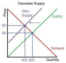 The graph below shows how the price of wheat varies with the demand quantity.

Suppose that an inc