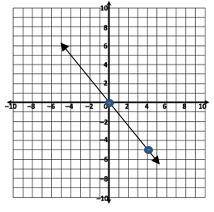 This graph represents a linear function. Enter an equation in the fo