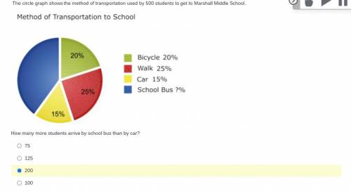 How many more students arrive by school bus than by car?