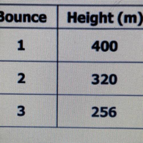 19. A ball dropped from a height of 500 meters. the table shows. the height of each ball bounce .Wr