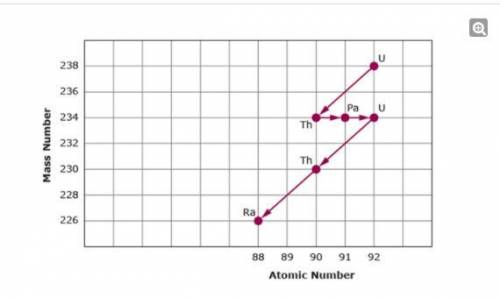 Consider the following chart, which shows the decay chain of uranium-238 to radium-226. Drag each t