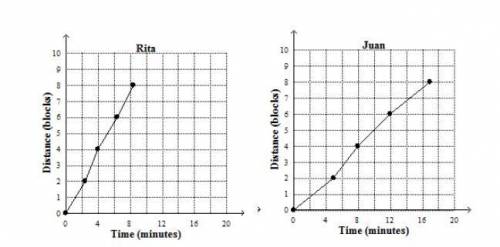 Juan and Rita both rode bicycles from the park to Main Street. the graphs below represent the time