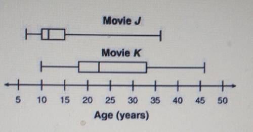 The box plots shown represent the ages of a random sample of 100 people who attended Movie J and 10